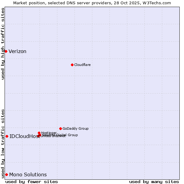Market position of IDCloudHost vs. Mono Solutions vs. Verizon