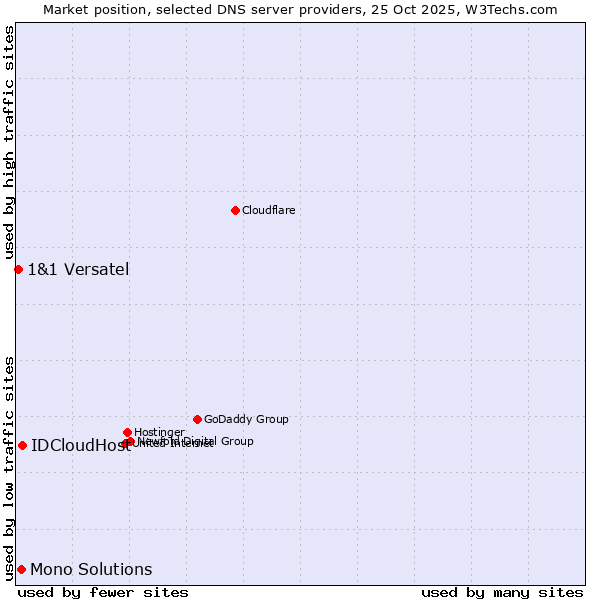 Market position of IDCloudHost vs. Mono Solutions vs. 1&1 Versatel