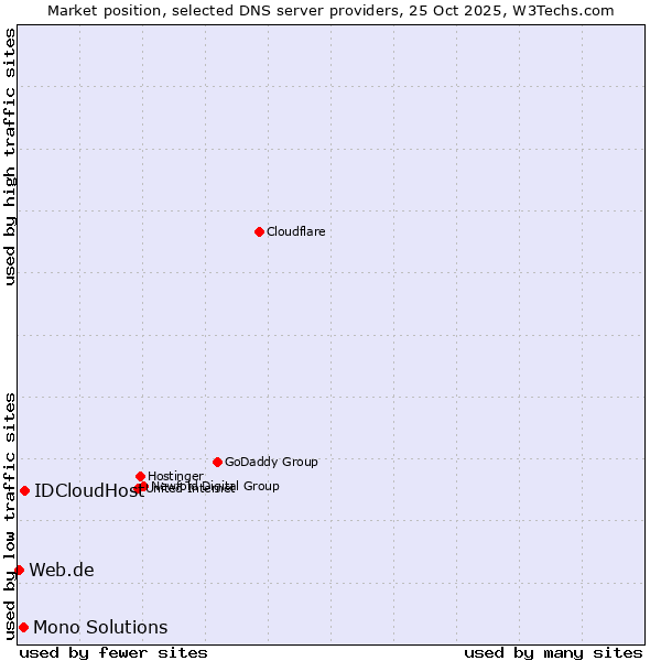 Market position of IDCloudHost vs. Mono Solutions vs. Web.de