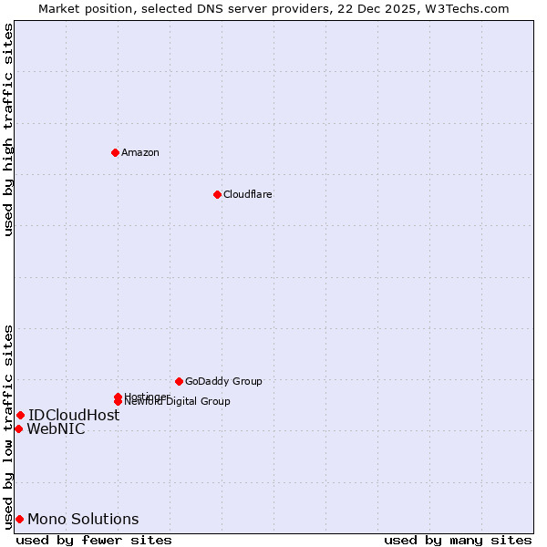 Market position of IDCloudHost vs. Mono Solutions vs. WebNIC