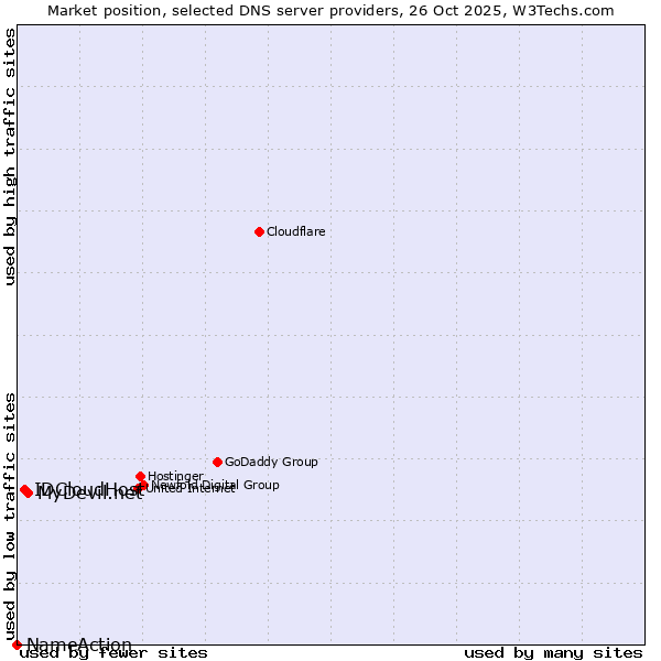 Market position of MyDevil.net vs. IDCloudHost vs. NameAction
