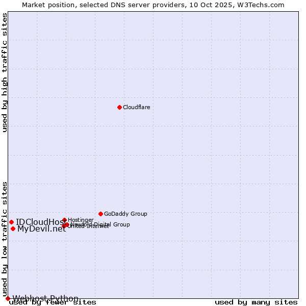Market position of MyDevil.net vs. IDCloudHost vs. Webhost Python