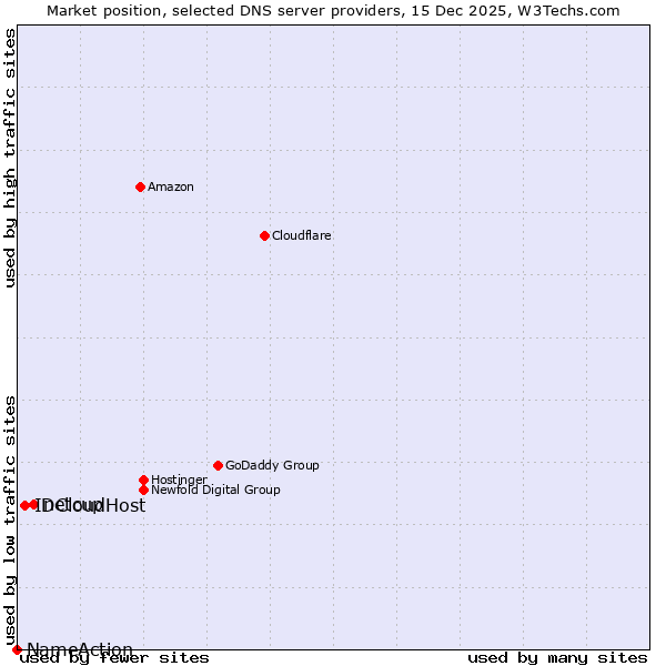 Market position of netcup vs. IDCloudHost vs. NameAction