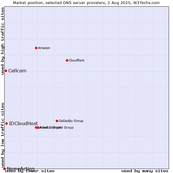 Market position of IDCloudHost vs. Cellcom vs. NameAction