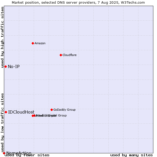 Market position of IDCloudHost vs. No-IP vs. NameAction