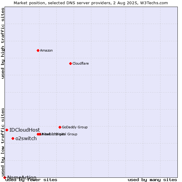 Market position of o2switch vs. IDCloudHost vs. NameAction