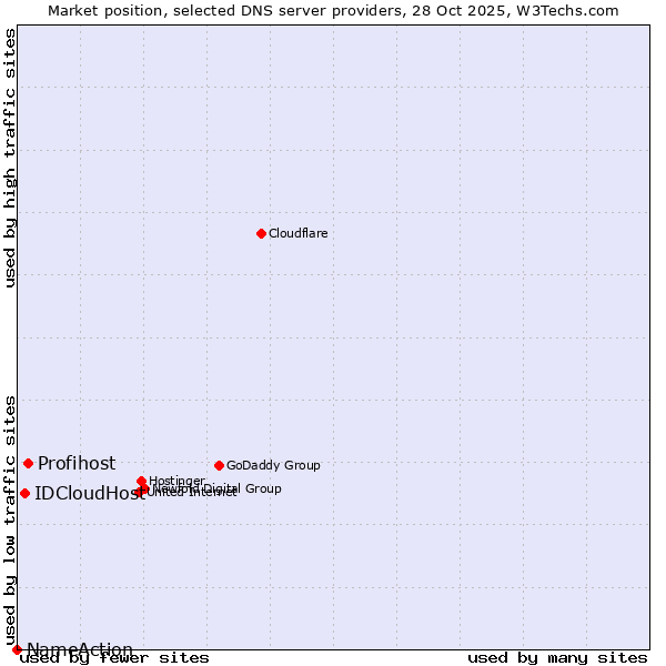 Market position of Profihost vs. IDCloudHost vs. NameAction