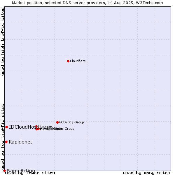 Market position of IDCloudHost vs. Rapidenet vs. NameAction