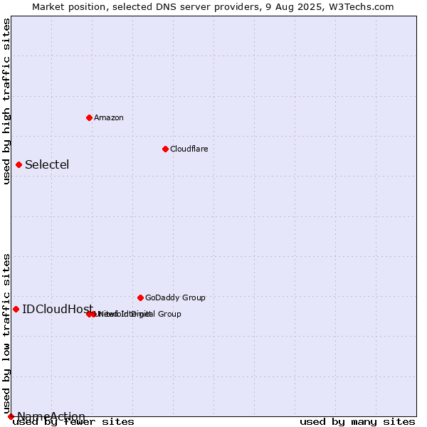 Market position of Selectel vs. IDCloudHost vs. NameAction