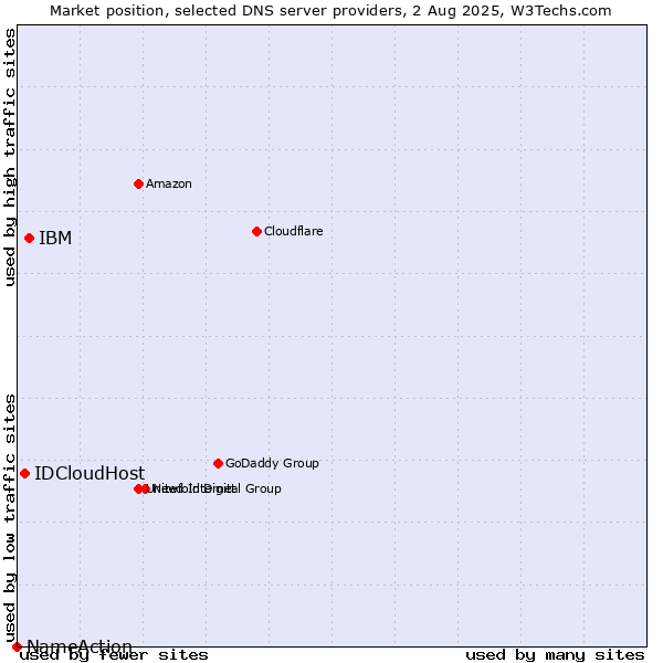 Market position of IBM vs. IDCloudHost vs. NameAction