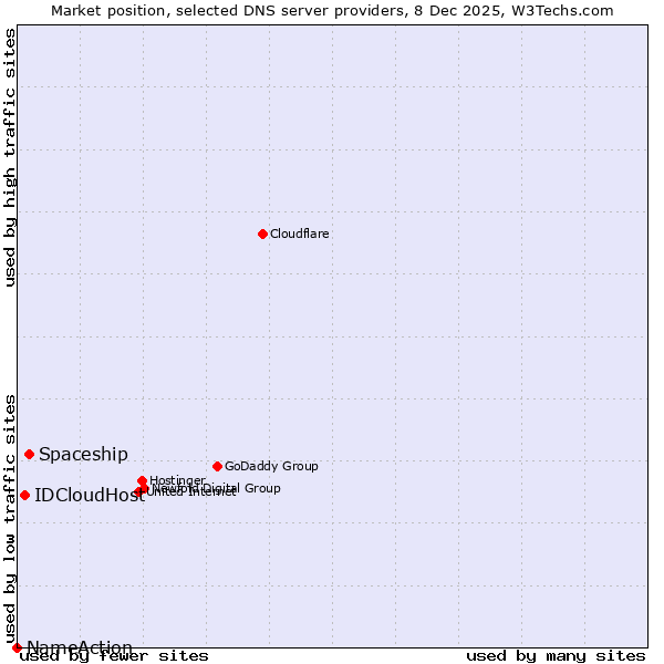 Market position of Spaceship vs. IDCloudHost vs. NameAction