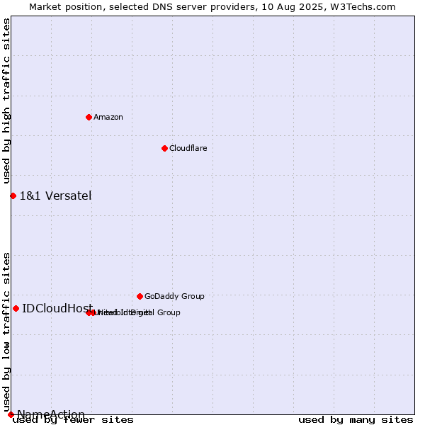 Market position of IDCloudHost vs. 1&1 Versatel vs. NameAction