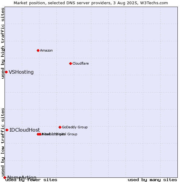 Market position of IDCloudHost vs. VSHosting vs. NameAction