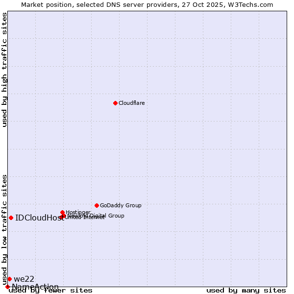 Market position of IDCloudHost vs. we22 vs. NameAction