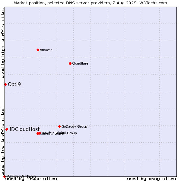 Market position of IDCloudHost vs. Opti9 vs. NameAction
