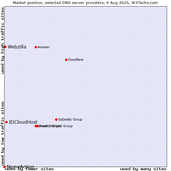 Market position of IDCloudHost vs. Webzilla vs. NameAction