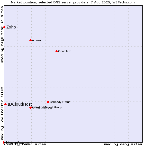 Market position of IDCloudHost vs. Zoho vs. NameAction