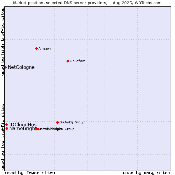 Market position of NameBright vs. IDCloudHost vs. NetCologne
