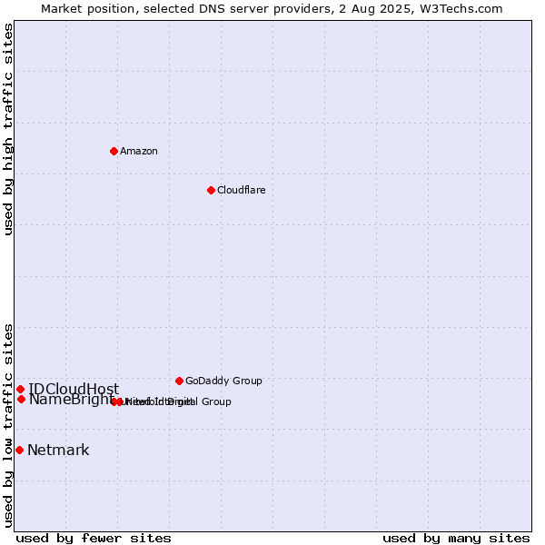 Market position of NameBright vs. IDCloudHost vs. Netmark