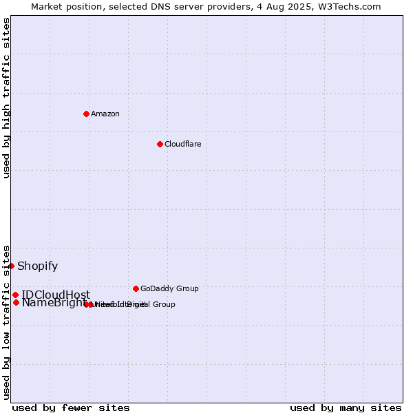 Market position of NameBright vs. IDCloudHost vs. Shopify