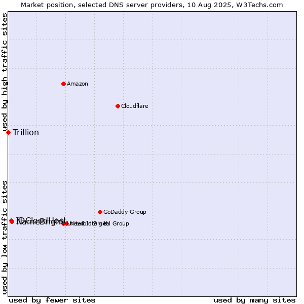 Market position of NameBright vs. IDCloudHost vs. Trillion