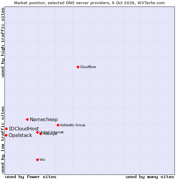 Market position of Namecheap vs. IDCloudHost vs. Opalstack