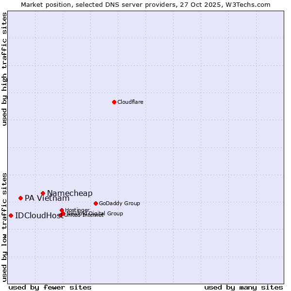 Market position of Namecheap vs. PA Vietnam vs. IDCloudHost