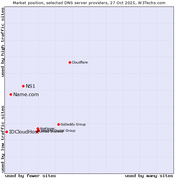 Market position of NS1 vs. Name.com vs. IDCloudHost