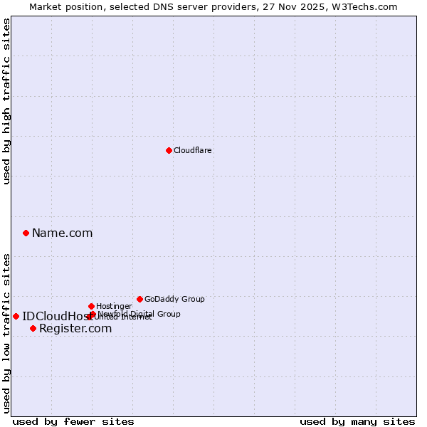 Market position of Register.com vs. Name.com vs. IDCloudHost