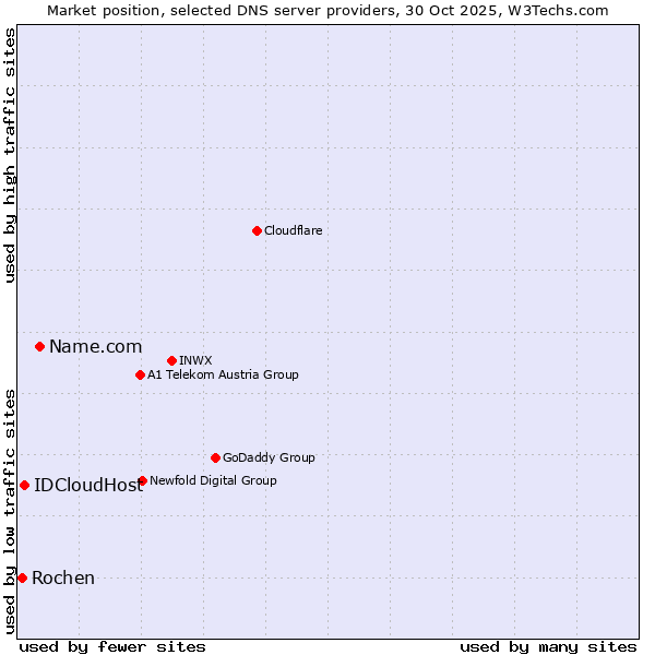 Market position of Name.com vs. IDCloudHost vs. Rochen