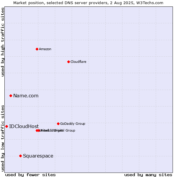 Market position of Squarespace vs. Name.com vs. IDCloudHost