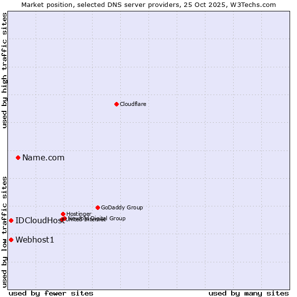 Market position of Name.com vs. Webhost1 vs. IDCloudHost