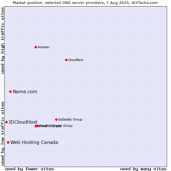Market position of Name.com vs. Web Hosting Canada vs. IDCloudHost