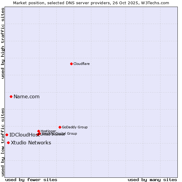 Market position of Name.com vs. Xtudio Networks vs. IDCloudHost