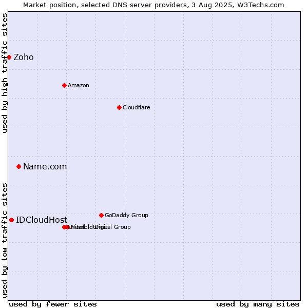 Market position of Name.com vs. IDCloudHost vs. Zoho