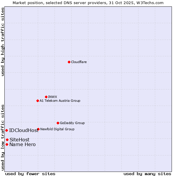 Market position of SiteHost vs. Name Hero vs. IDCloudHost