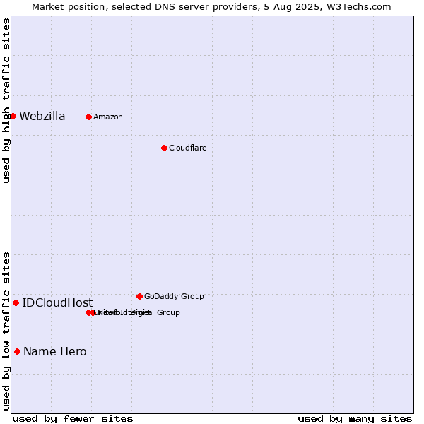 Market position of Name Hero vs. IDCloudHost vs. Webzilla