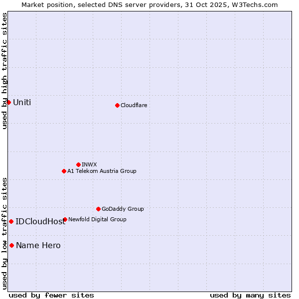 Market position of Name Hero vs. IDCloudHost vs. Uniti