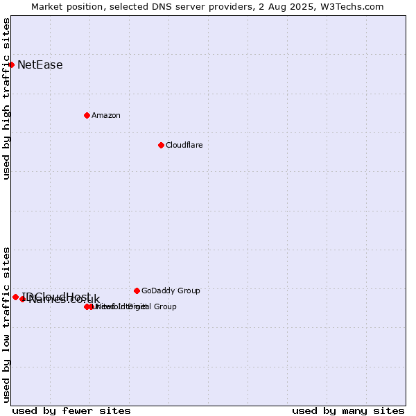 Market position of Names.co.uk vs. IDCloudHost vs. NetEase