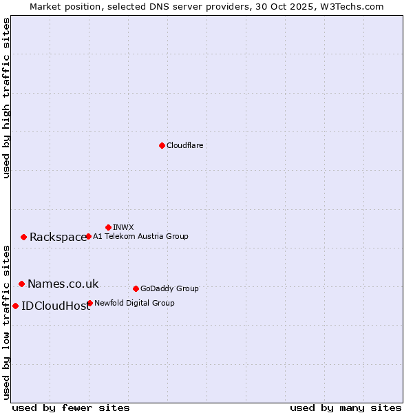 Market position of Rackspace vs. Names.co.uk vs. IDCloudHost
