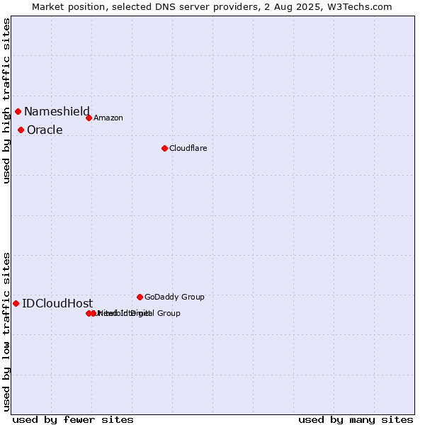 Market position of Oracle vs. Nameshield vs. IDCloudHost