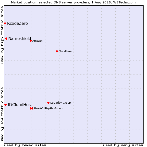 Market position of Nameshield vs. IDCloudHost vs. RcodeZero