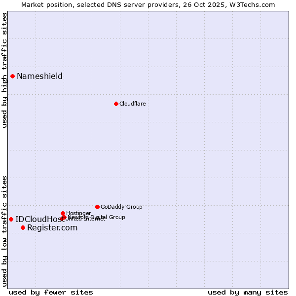 Market position of Register.com vs. Nameshield vs. IDCloudHost