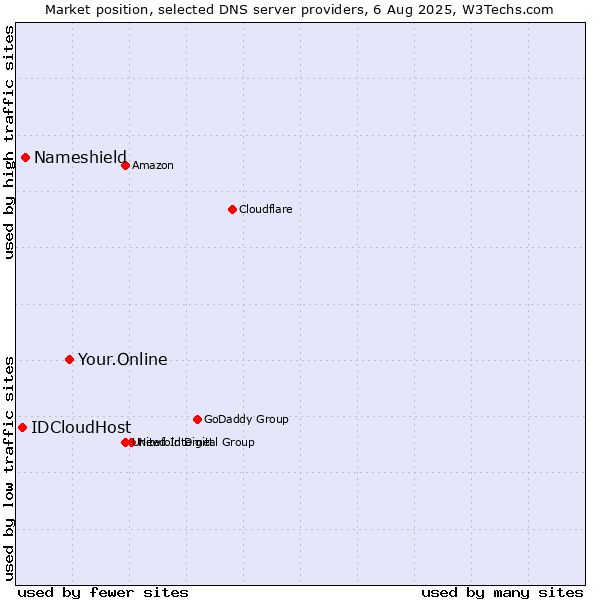 Market position of Your.Online vs. Nameshield vs. IDCloudHost