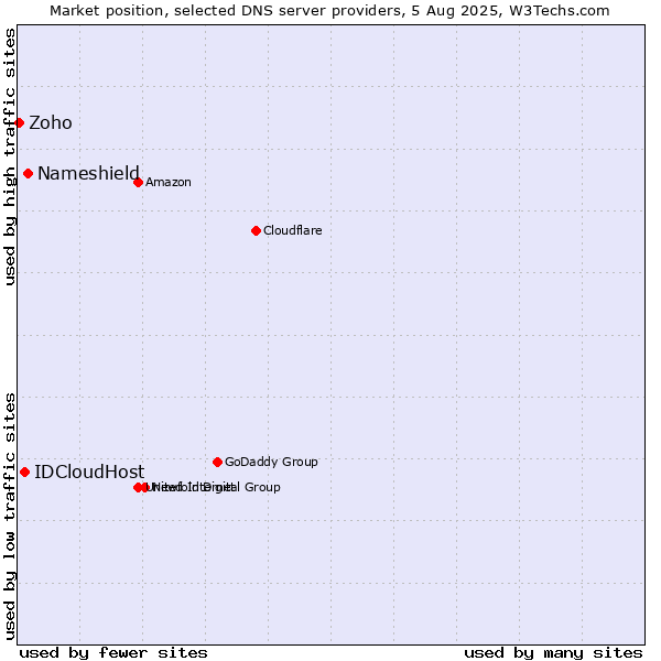 Market position of Nameshield vs. IDCloudHost vs. Zoho