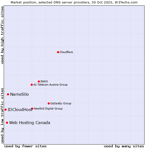 Market position of NameSilo vs. Web Hosting Canada vs. IDCloudHost