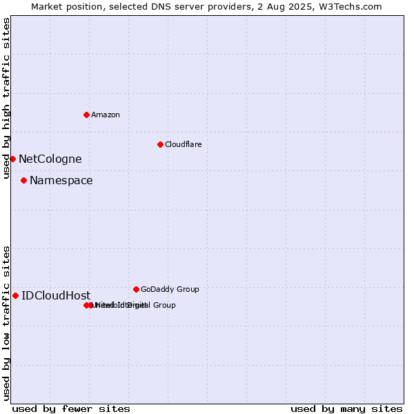 Market position of Namespace vs. IDCloudHost vs. NetCologne