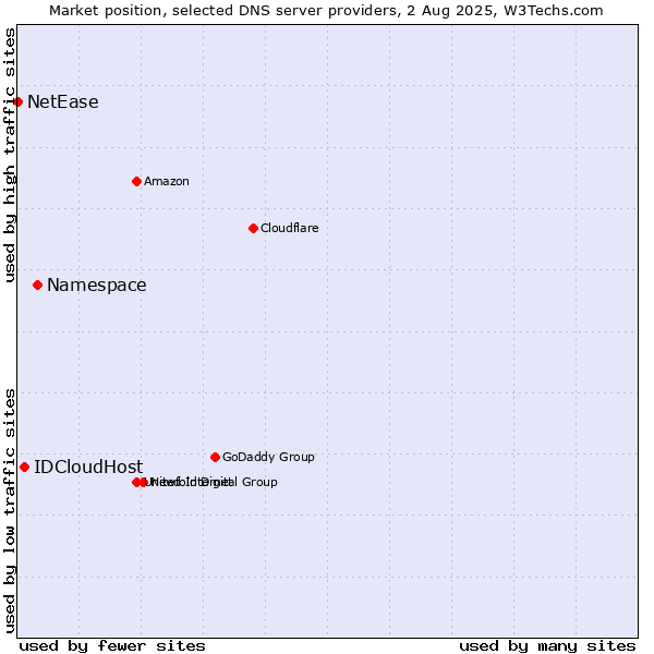 Market position of Namespace vs. IDCloudHost vs. NetEase