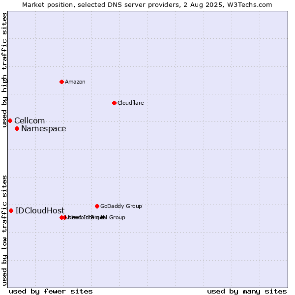 Market position of Namespace vs. IDCloudHost vs. Cellcom