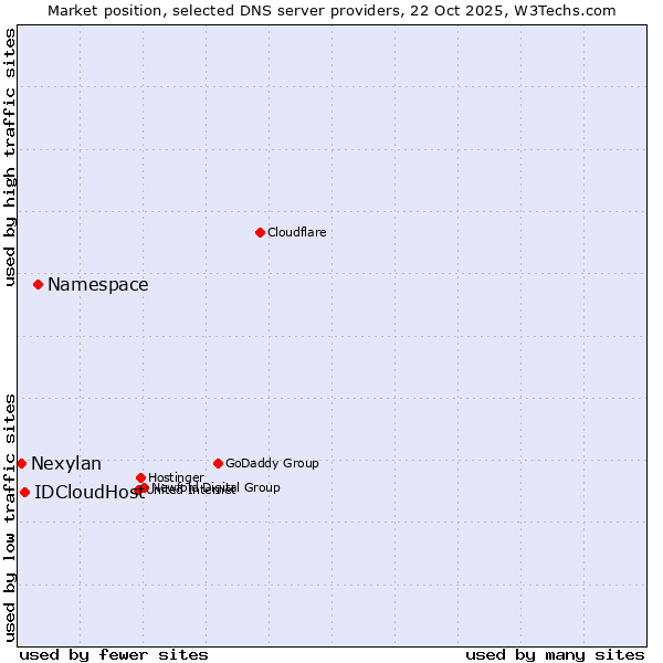 Market position of Namespace vs. IDCloudHost vs. Nexylan